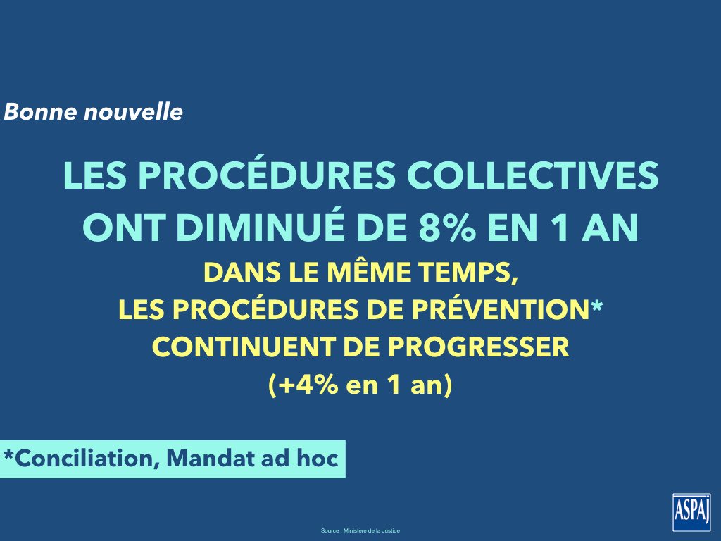 Bonne nouvelle : les procédures collectives ont diminué de 8% en 1 an. Dans le même temps, les procédures de prévention continuent de progresser (+4% en 1 an). #AdministrateurJudiciaire #Dessolutionspourprotegerlesentreprises #Entreprendre #Rebondir #Reprise #ASPAJ