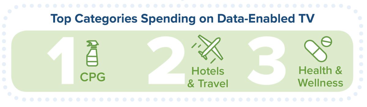 Our latest #TV &amp; #Video Market At-A-Glance report finds that the top 3 industries spending on #Data-Enabled TV are CPG, Hotels &amp; Travel and Health and Wellness. See more insights: bit.ly/2LKM75e #adtech