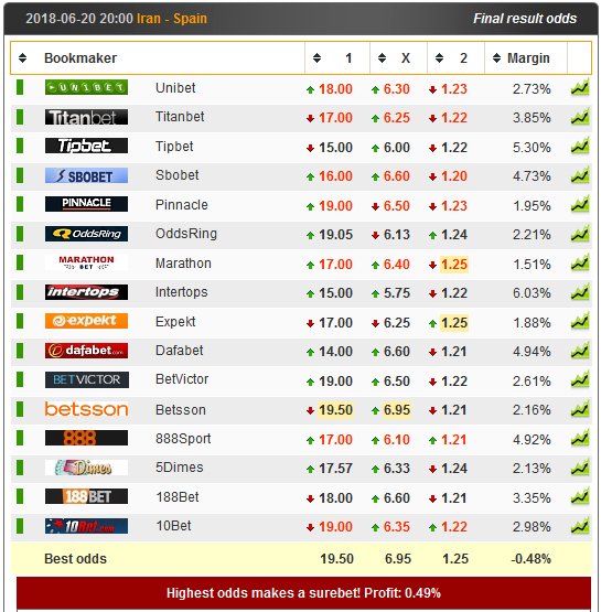 CheckBestOdds's tweet photo. #ESP is a clear favorite in the #WorldCup  match with #IRN. Compare the #odds here: https://t.co/3PsAmj1ZGg #ESPIRN https://t.co/CpYBdO5Bvt