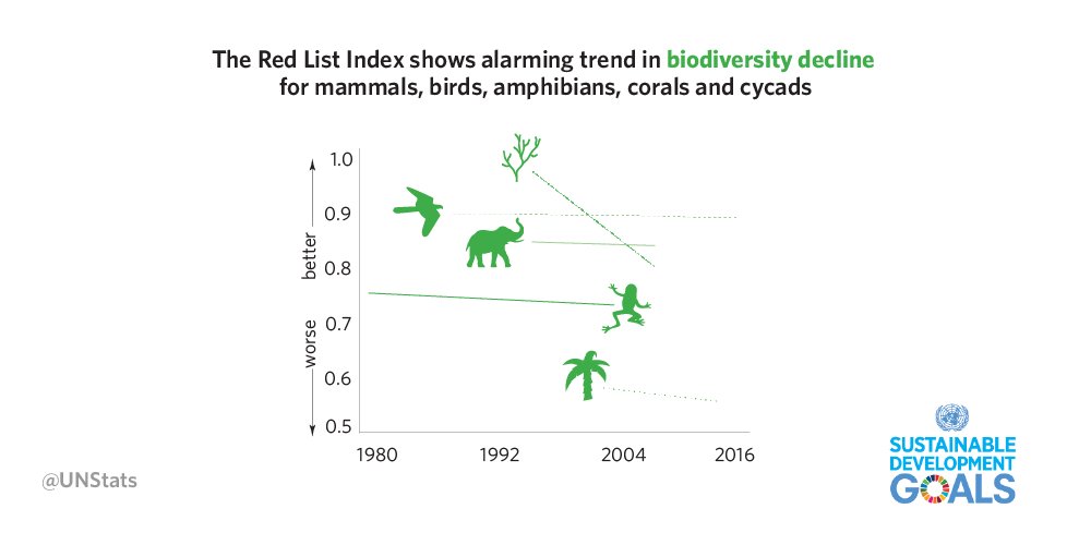 UNStats on Twitter: "Since 1993, the global Red List of threatened species has fallen from 0.82 to 0.74, indicating an alarming in decline of birds, amphibians, corals and
