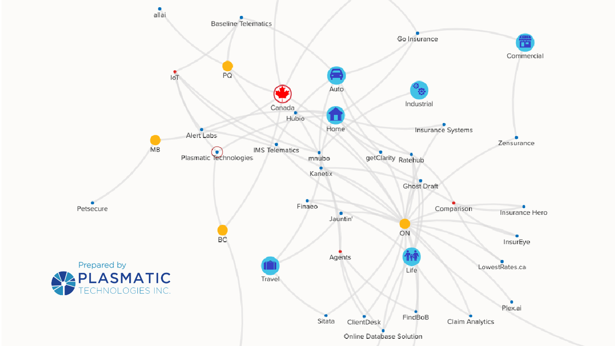 plasmatictech's tweet photo. So much #Insurtech from #Canada🍁! 🙏 to #IASA2018 & #NAICSummit #innovation showcases recently we met the friendly @FindBoBLtd and @jauntins Any absent from this cool #graph map? Help complete it for #InsurTechNorth in Oct https://t.co/KhtpIkOIYR @Startup_Canada @InsurTechNorth https://t.co/ML19zJeQBC