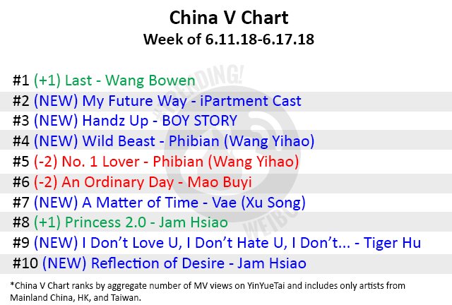 TrendingWeibo's tweet photo. #ChinaVChart Current Top 3 Ranking:

1 "Last" - #WangBowen
2 "My Future Way" - #iPartment Cast
3 "Handz Up" - #BOYSTORY

Full list of top 10 trending music videos below. https://t.co/J4ReWSlaIF