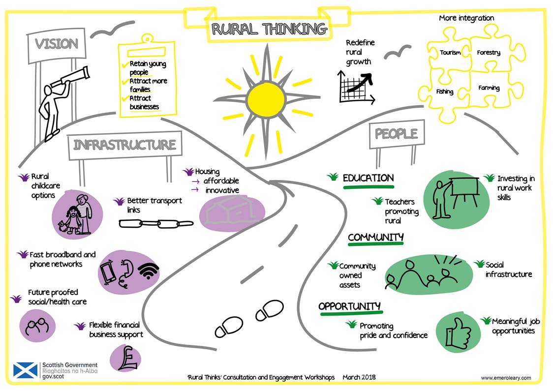 So here's @FergusEwingMSP's hand selected Council of Rural Advisors vision for rural Scotland. No reference to the environment or it's importance in underpinning a healthy economy and society. #Backtothe1970s #HighlandShow