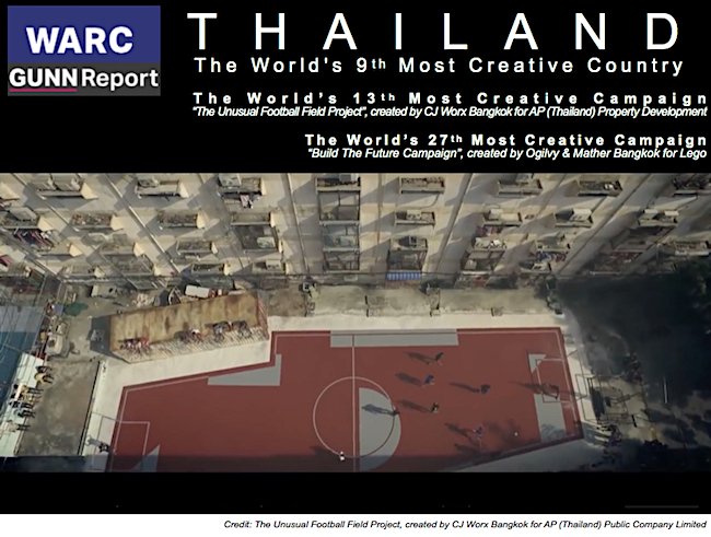 thaitrade_usa's tweet photo. We, #THAILAND, are proud to move into the Top 10 Creative Countries ranking according to Gunn Report. Two campaigns from Thailand also made the global top 30 for most creative campaigns (more: https://t.co/y9AbrDhc3E )
#CreativeThailand #GunnReport #MostCreativeCountries #Proud https://t.co/9lIVGN8QHz