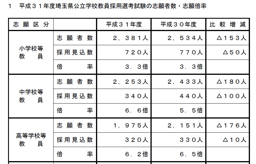 採用 埼玉 教員 試験