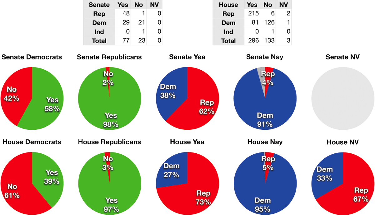 8. 2002: 58% of the Democratic Senators voted for the Iraq War.Btw, Lincoln Chaffee voted no. If All the Democrats had voted no, we would have no Iraq war.  #VichyDems