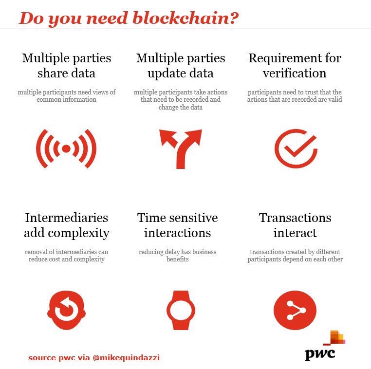 Check 4 of 6 boxes to shortlist #blockchain as your next #tech solution >> @satoshibet >> #fintech #finserv #smartcontracts #cryptocurrency #bitcoin #etherium #EmergingTech #Infographics >> bit.ly/2F5wy5H