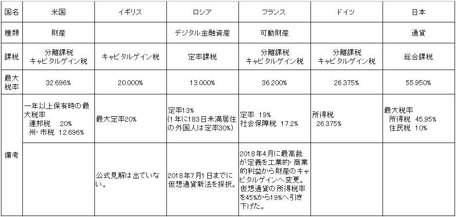 Penne0001's tweet photo. 世界と日本の仮想通貨税率である。

仮想通貨を嗜んでる方なら見た事ある画像だと思うが、明らかに日本の税率は高い。

ツィートに余裕がある方は画像貼り付けでのツィートでも良いし、リツイートでも構わないので多くの方の目に付くように広めてもらいたい。

下がらない限り、来年も高額な税金になる https://t.co/2mcmCj4QcH