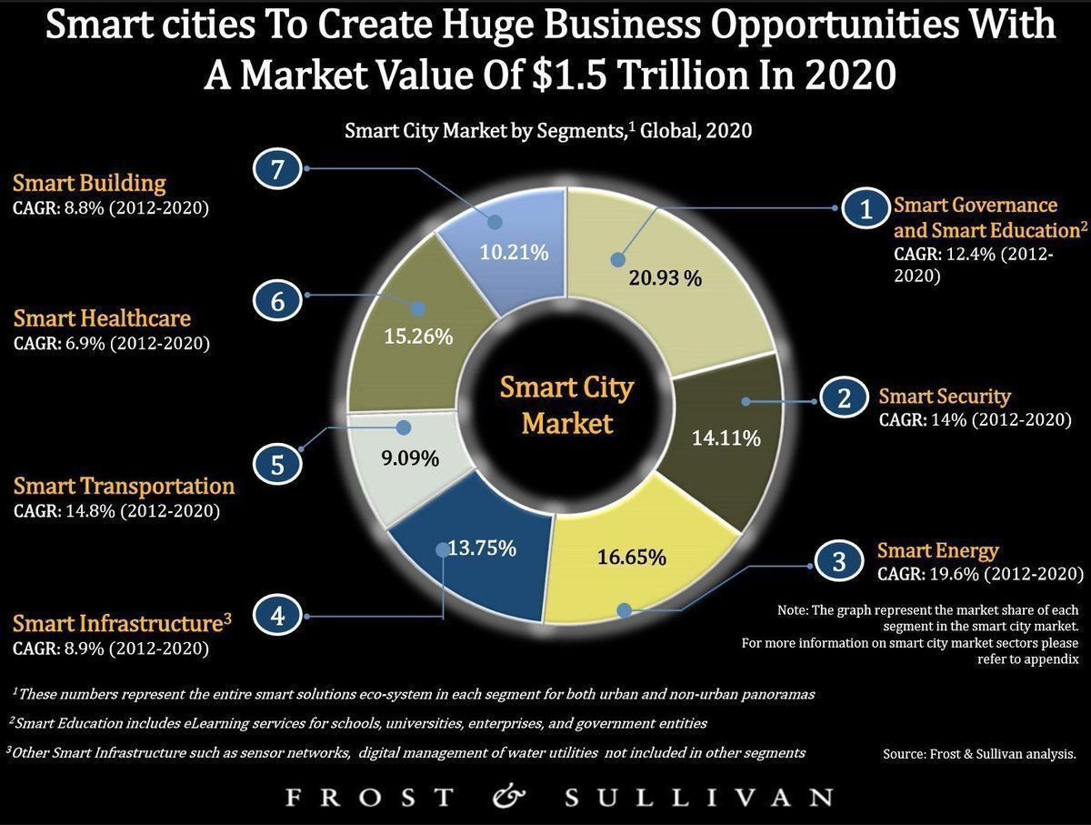 .<a href="/Frost_Sullivan/">Frost & Sullivan</a> predicts #SmartCity to reach $1.5 Trillion globally by 2020. #SmartCities #IoT #IIoT #Healthcare #education #SmartEnergy #Utilities #Security #SmartBuildings #Transportation (via @fisher85m )