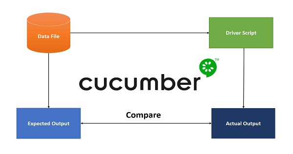 Programs_Buzz's tweet image. #DataDrivenTesting in #Cucumber: programsbuzz.com/article/data-d…
#AutomationTesting