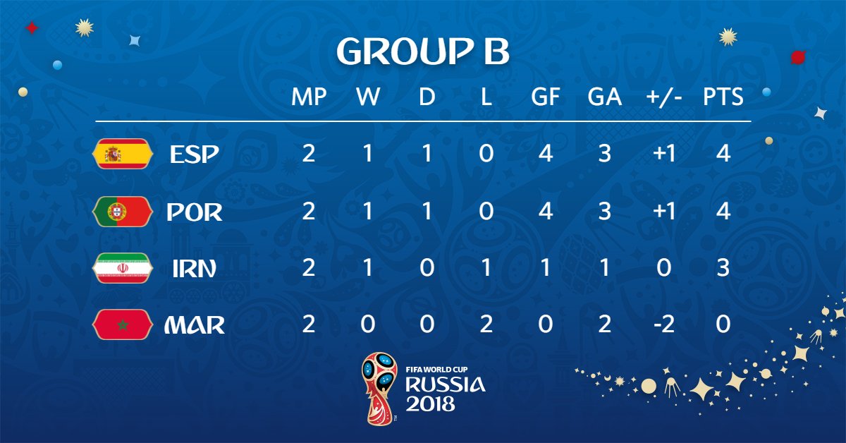 Klasemen Sementara Grup B: Spanyol dan Portugal Berbagi Tempat - 3