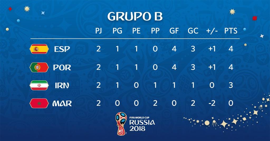 Guión erupción formar UNCAF / Oficial on Twitter: "Posiciones del Grupo B del Mundial de Rusia  2018 tras jugarse la segunda jornada. https://t.co/AiJaWQZQd3" / Twitter