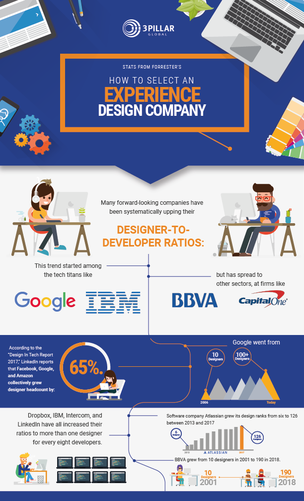 3PillarGlobal's tweet photo. According to one study, companies with highly effective #UX have increased their revenue by 37%. Read this complimentary new @Forrester report to find your best experience design partner. https://t.co/xX3bXGWdZz #userexperience #userexperiencedesign #uxdesign https://t.co/SxKv43NEtb
