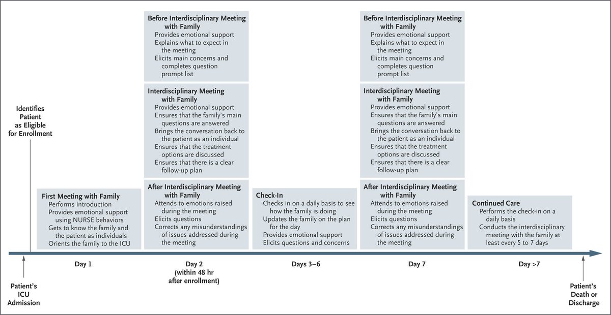 Nurse-led family-support intervention in the ICU finds no effect on anxiety and depression of surrogates after the patients’ hospitalization, but does improve surrogates’ ratings of the patient-centeredness of care. nej.md/2Ip9d4d