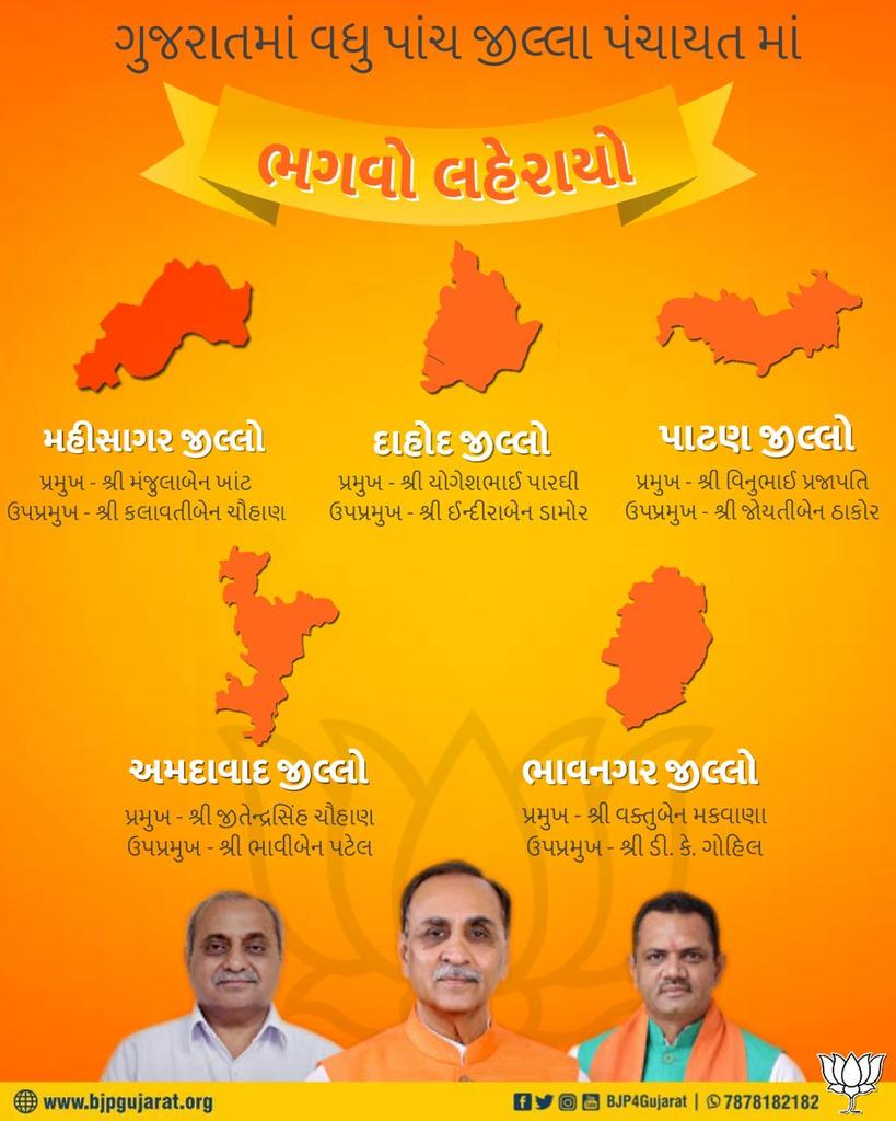 bjp4Mahisagar's tweet photo. ગુજરાતમાં વધુ પાંચ જીલ્લામાં પંચાયત માં  ભગવો લહેરાયો. https://t.co/yqj4Jp1tjq