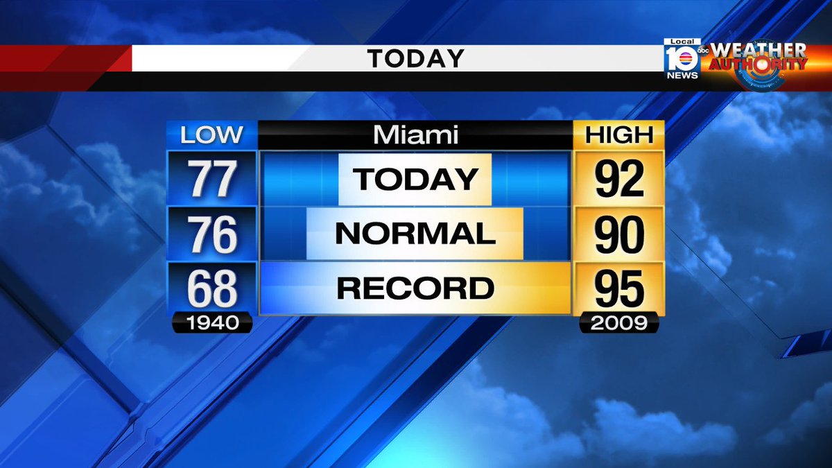 No temperature records shattered, but the last day of Spring 2018 was a hot one with Miami reaching a high of 92°! https://t.co/xEZtrooDKQ