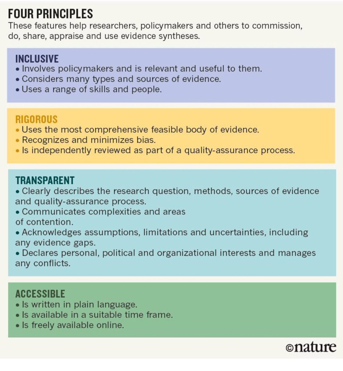 Four principles to make evidence synthesis more useful for policy 

nature.com/articles/d4158…