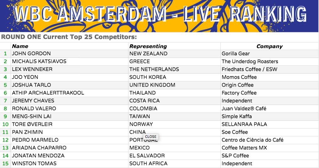 Top 15 baristas - ranking after the first day. It is excellent to see Michalis from Greece, Lex from The Netherlands, Joshua from the UK, Tore from Norway and Pedro from Portugal! #WBCAmsterdam #specialitycoffee