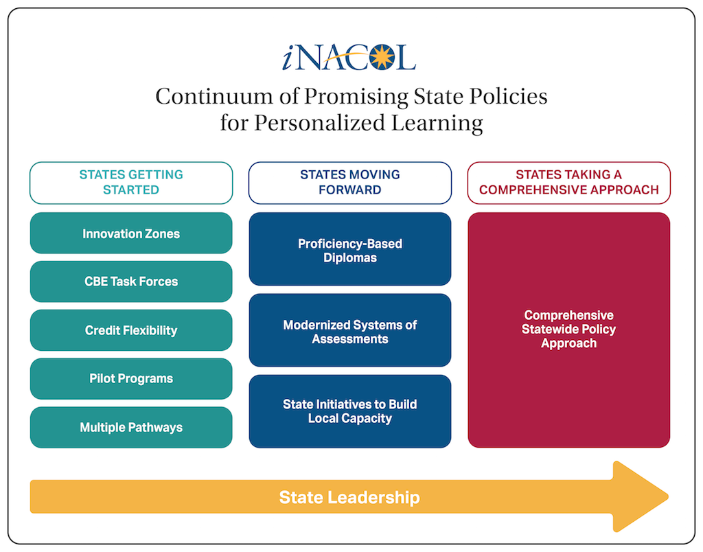 "No matter where a state is starting from, there are various entry points along a continuum for policymakers to support and build #competencybased, #K12 #edsystems in their states" ow.ly/rVUz30jjuun <a href="/nacol/">nacol</a> <a href="/susandpatrick/">Susan Patrick</a> <a href="/mariaworthen/">Maria Worthen</a> <a href="/DaleKFrost/">Dale Frost</a> <a href="/ntruongedu/">Natalie Truong</a>
