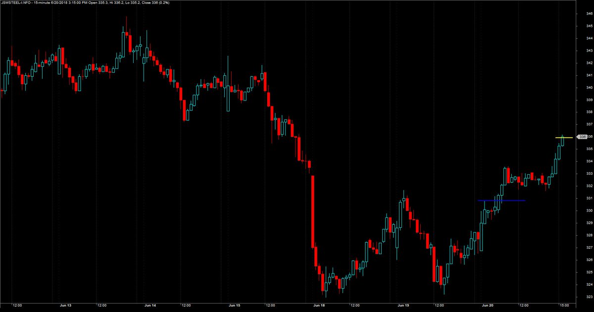 Tradonomix's tweet photo. Trade of the Day | 20th June 2018 | JSWSTEEL https://t.co/cC0ZgT0qOT