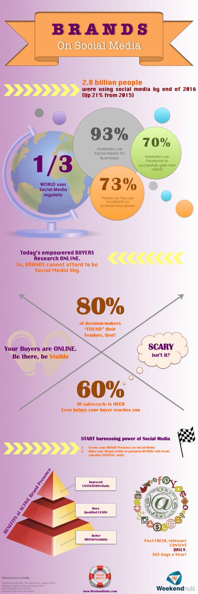 WeekendNuts's tweet photo. Did you know that 80% of decision makers FIRST find their vendors, mostly via Social Media?
And 60% of Sales Cycle is over even BEFORE your buyer reaches out to you?
#infographic #brandpositioning #brandvisibility #SocialMedia #contentmarketing #WeekendNuts @RuuOnGo #marketing https://t.co/AzhYj98Z5T