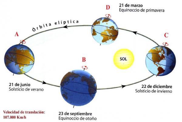Mañana el #solsticio de verano se producirá a las 10:07 UTC (4:07 AM, hora El Salvador). Mañana es el dia mas soleado del año.