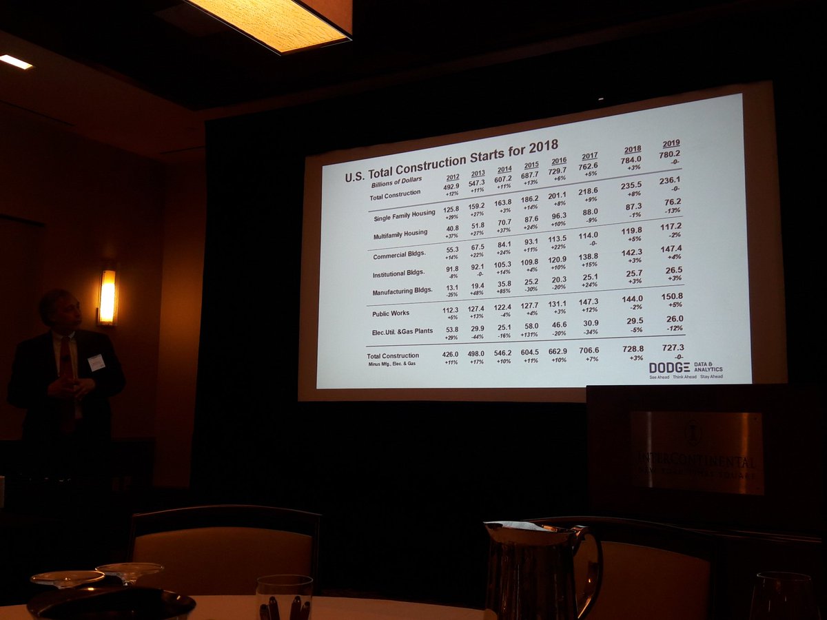 deirdre_mcgrath's tweet photo. Robert Murray 2018 forecast #dodgedata #constructionus #constructionanalytics https://t.co/Y6cFTsG0XO