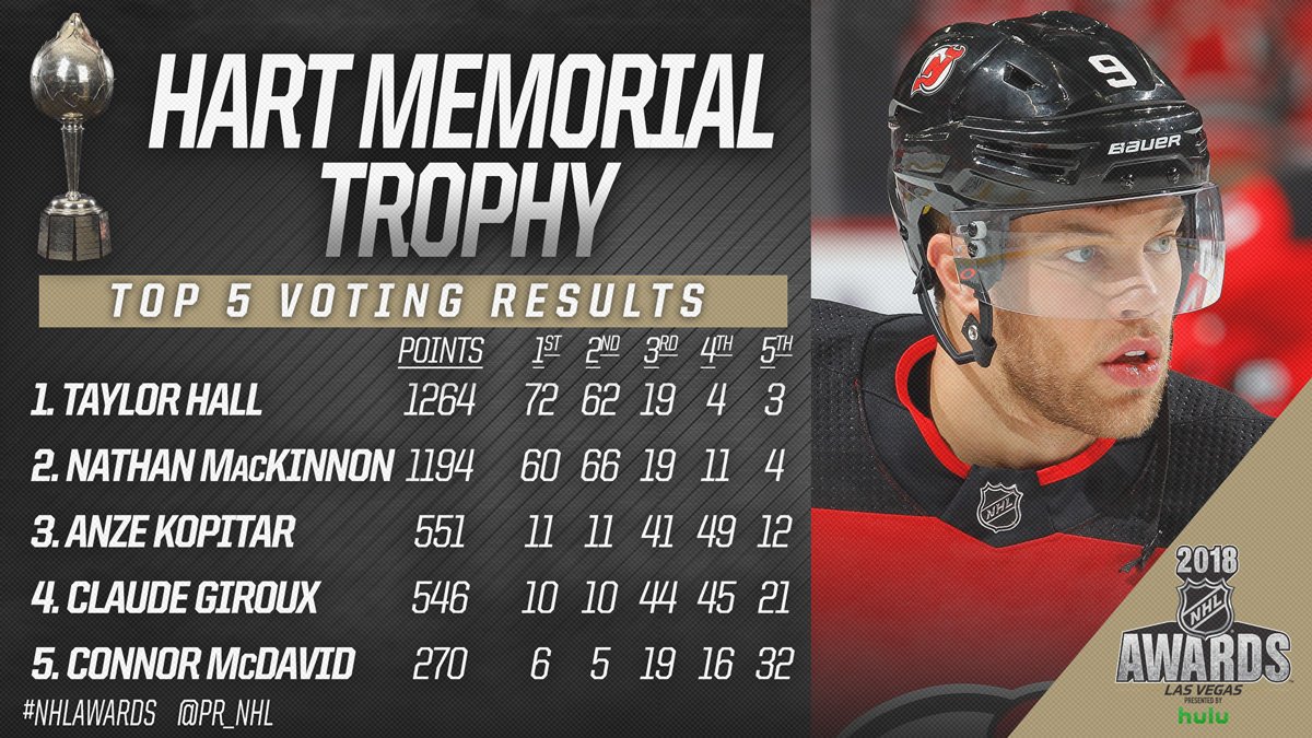 NHLPR's tweet image. New Jersey’s @hallsy09 received 72 first-place tallies and garnered 1,264 voting points to edge Nathan MacKinnon, the top choice of 60 voters, by 70 points. #NHLAwards