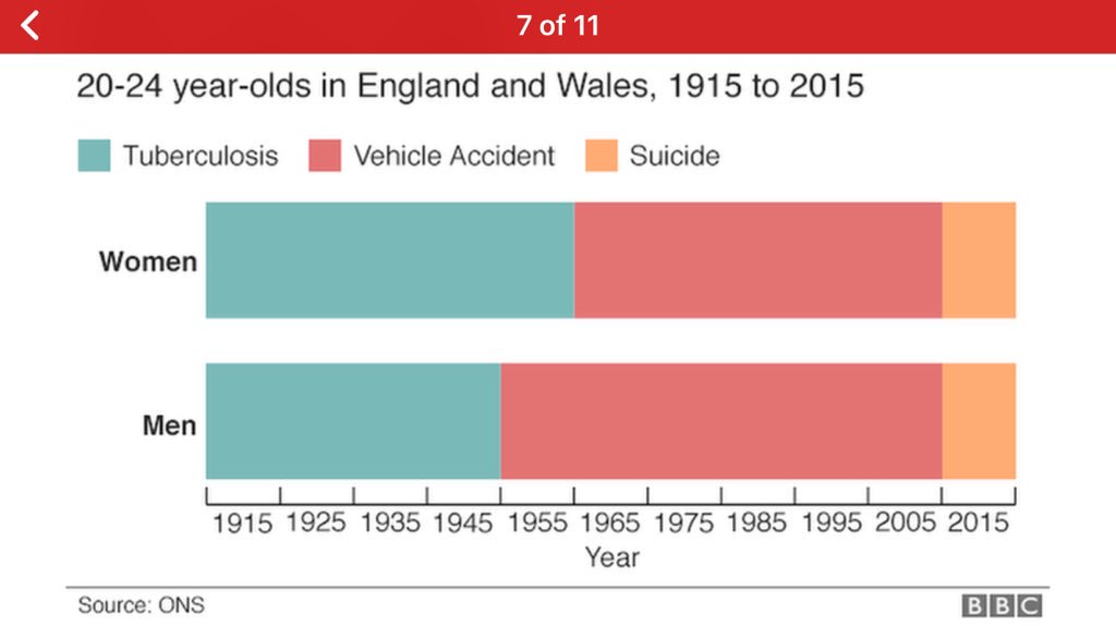 The single best graph about modern living I’ve ever seen from the BBC