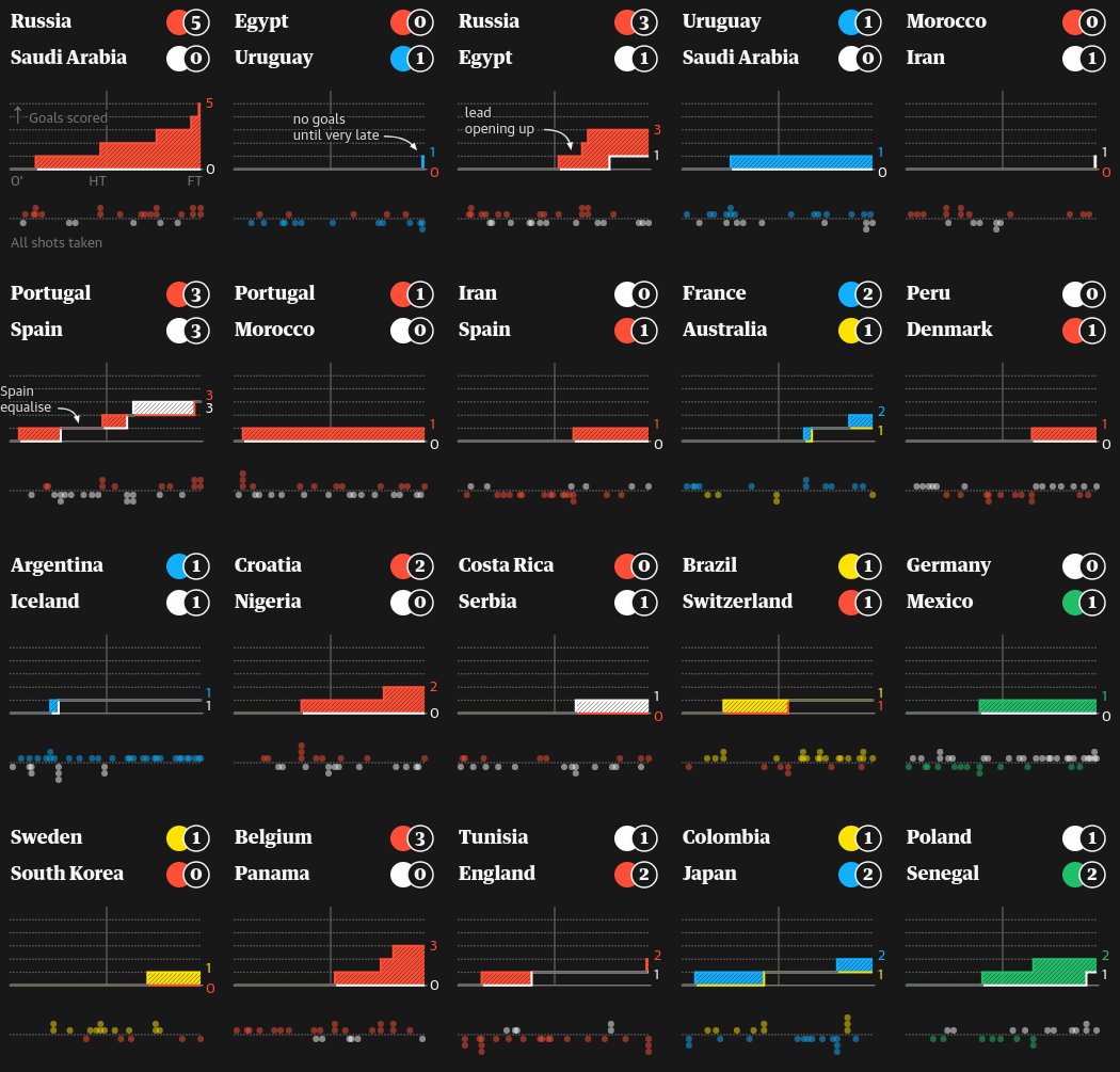 Goal Chart World Cup 2018