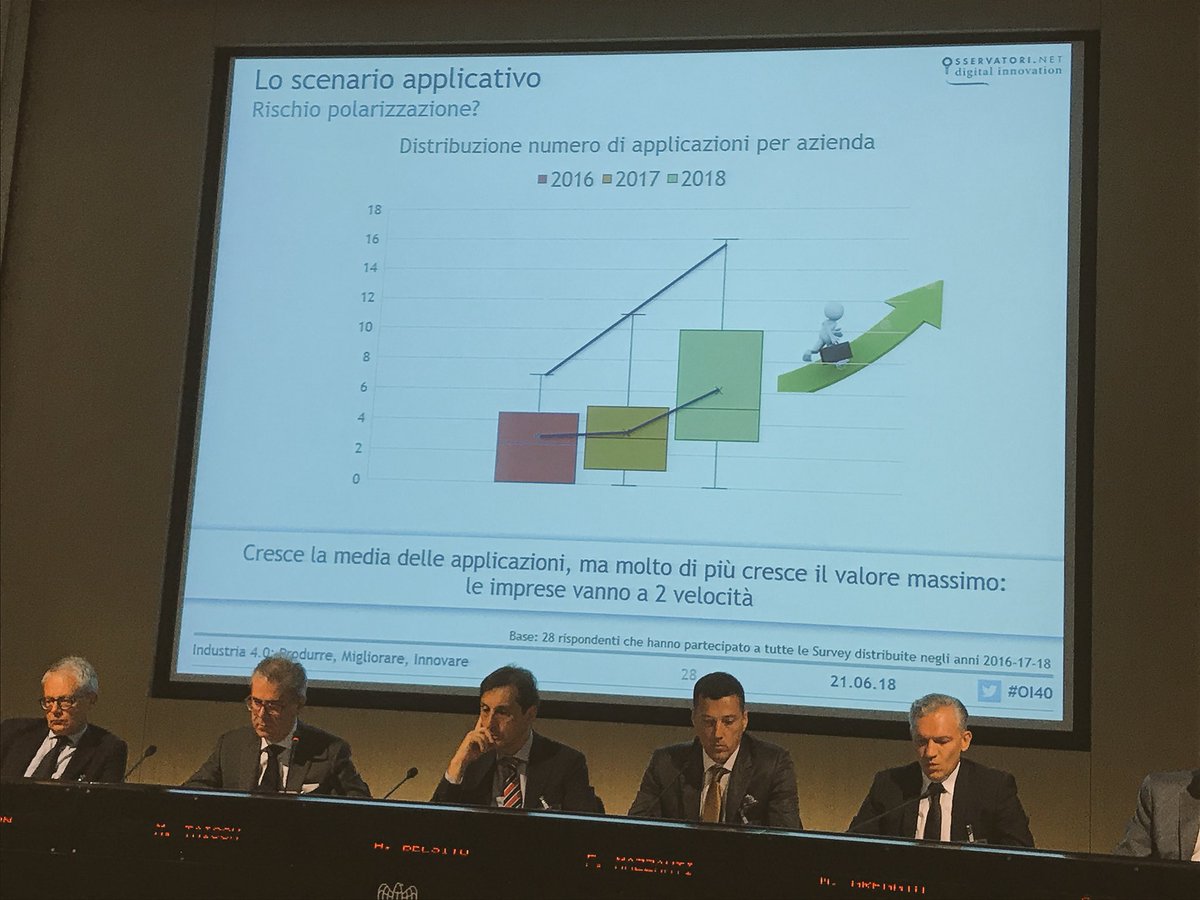Polarizzazione crescita delle imprese verso industry4.0. Crescono tutte ma la parte che cresce di più, vola! #OI40