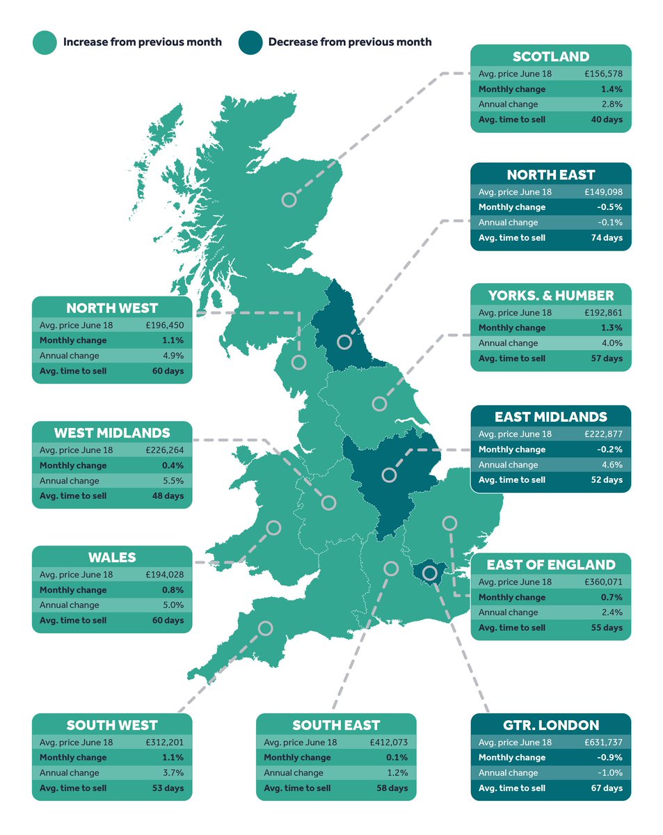 davidstockandco's tweet photo. Thinking about purchasing a property? Here's the current state of the UK housing market as of June 2018 https://t.co/5LAZe6v9z4