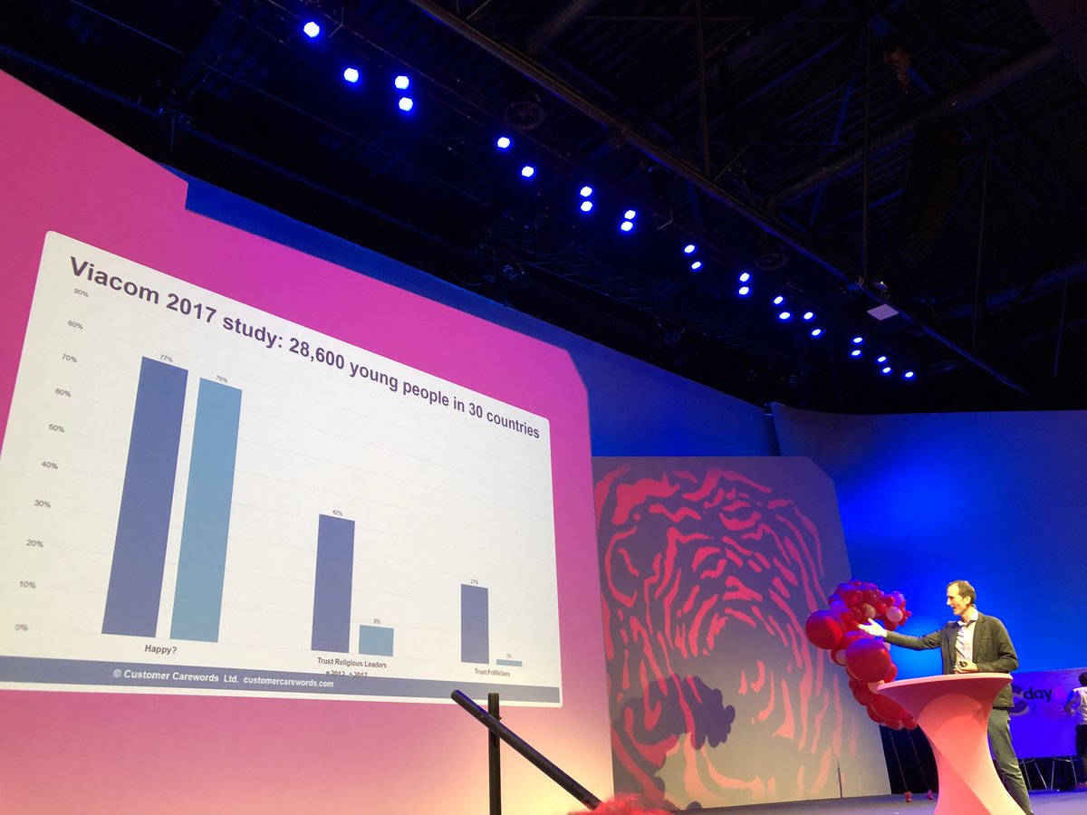 It’s all about trust. <a href="/gerrymcgovern/">Gerry McGovern</a> : “Waarom vertrouwen we vreemden bij een keuze voor een aankoop? Vertrouwen in organisaties is gedaald, vertrouwen in de medemens is geëxplodeerd. We vertrouwen Uber niet, de CEO niet, maar wel de vreemde die het ritje beoordeelde.” #cday18