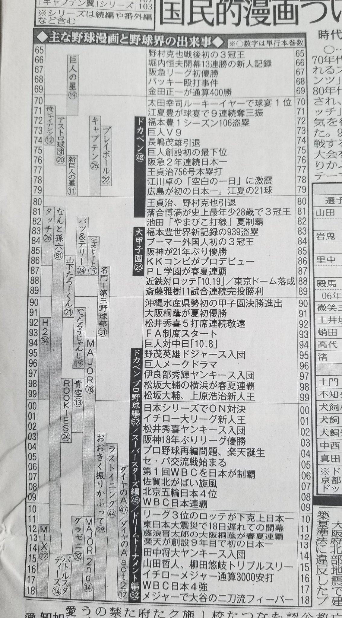 スポニチ野球記者 21 人気野球まんが ドカベン が 28日発売の週刊少年チャンピオンで完結する との記事がきょうのスポニチ社会面に 表も掲載 そこには懐かしい漫画も スポニチ ドカベン完結 スポニチ野球記者 21 人気野球まんが ドカベン が 28日発売の週刊少年チャンピオンで完結する との記事がきょうのスポニチ社会面に 表も掲載 そこには懐かしい漫画も スポニチ ドカベン完結
