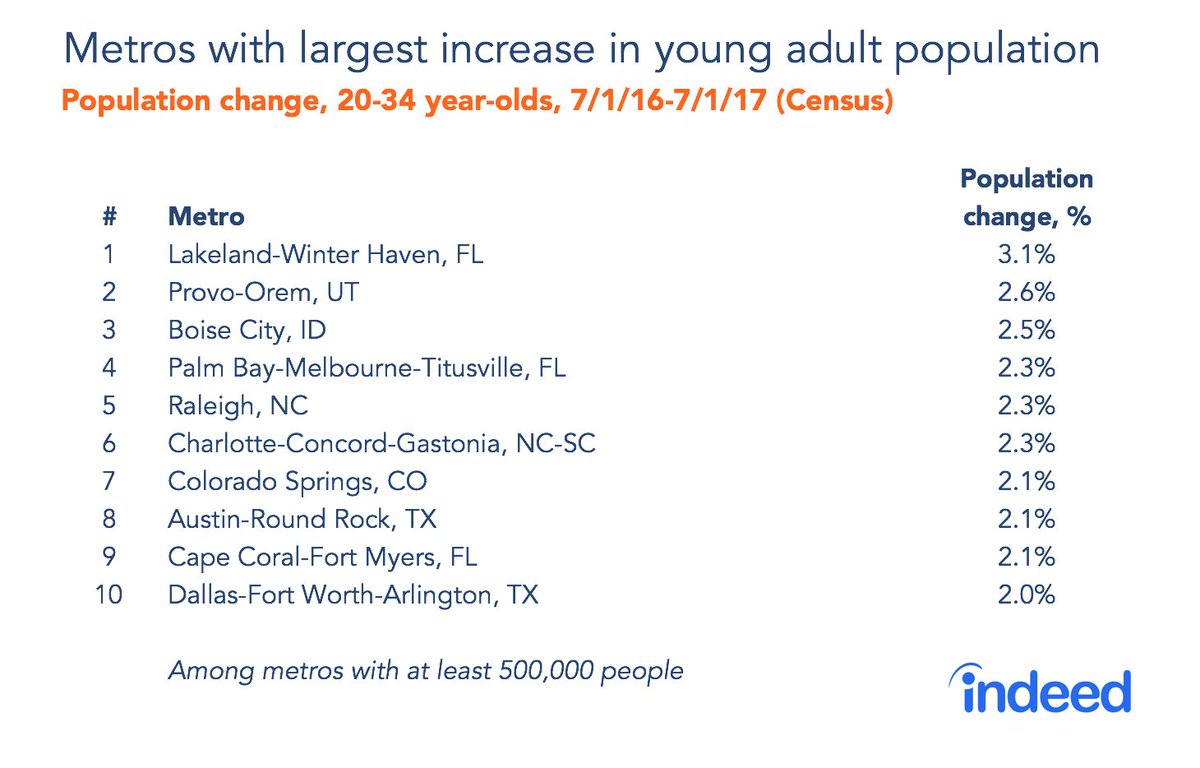 <a href="/uscensusbureau/">U.S. Census Bureau</a> The young adult population is growing fastest in more affordable metros in the South and West -- not in expensive, coastal, high-density metros.