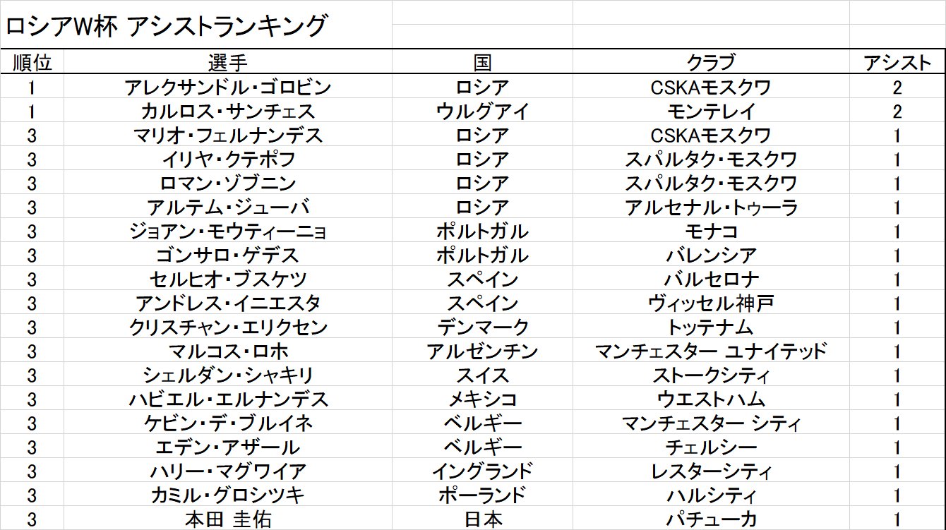 Jリーグstats 18 Fifaロシアw杯 アシストランキング 7日目終了時点 カルロス サンチェス ウルグアイ 選手が2アシストでトップのアレクサンドル ゴロビン ロシア 選手と並びました Worldcuprussia18 ロシアw杯 Worldcup T Co