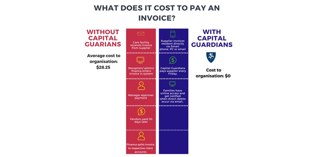 What does it cost a residential care home to pay a single invoice? @Cap_Guardians can eliminate this costs to your organisation #agedcare #DigitalTransformation #ndis #invoicecost #financetool