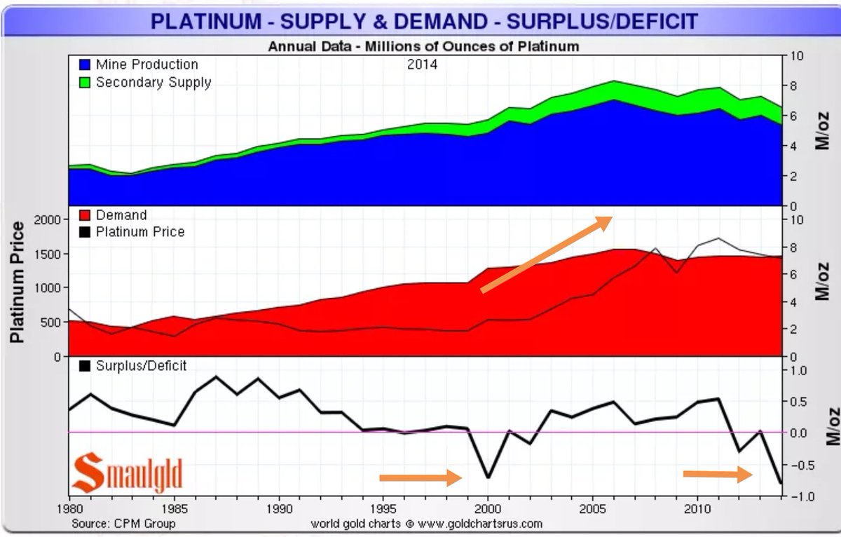 Gold Supply Chart