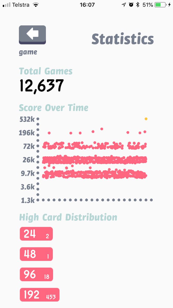 matt_stupple's tweet photo. 12,637 games down and *finally* here’s #Volleo. @ThreesGame @ThreesPorn @RoadToVolleo https://t.co/eNUPLVP3nP