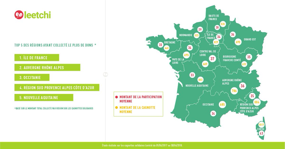 Émerveillée par la générosité des
Français ! 🇫🇷😍
Découvrez l'etude complète de l’Observatoire national et régional des générosités <a href="/OdoxaSondages/">Odoxa</a> x @Leetchiweb ➡ 
odoxa.fr/sondage/franca…
