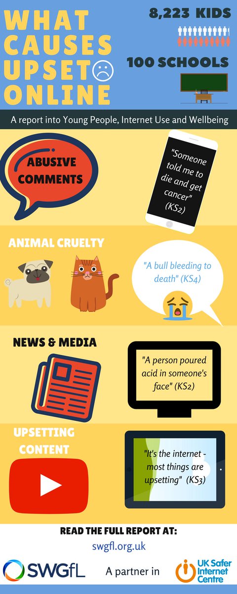 New Report finds Abusive Comments are one of the Main Causes of Upset for Young People Online swgfl.org.uk/magazine/abusi…