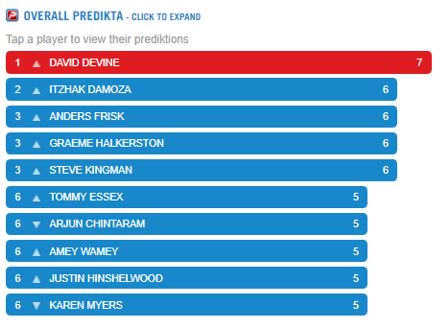 Predikta's tweet photo. Hi, Portugal v Morocco  points now updated and after day 1 of the second round of @Predikta David Devine leads. https://t.co/aybpLKoMow