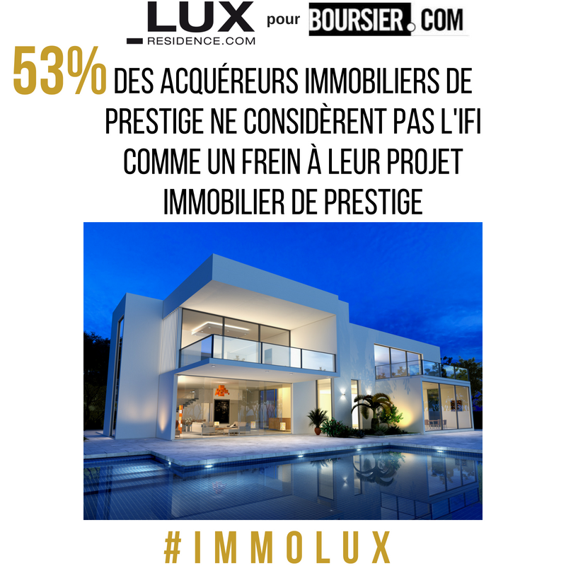 AmateMichaux's tweet photo. [#Sondage] pour @Boursier_com : 53% des acquéreurs immobiliers de #prestige ne considèrent pas l'#IFI comme un frein à leur projet #immobilier de prestige #immolux #brexit #macron #fortune @LuxResidence https://t.co/XAUQTjGPlf https://t.co/rz2JcxGesI