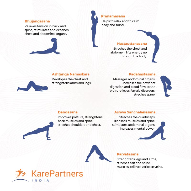 kare_partners's tweet photo. Today is all about symbolizing the union of body and consciousness. It's high time that we realise the importance of exercises for leading a healthy life. 
Happy International Yoga Day from Kare Partners.
#Yoga #Exercise #fitness #wellness #goodhealth #yogaday #Thursdaythought https://t.co/32zhLO4Hg1