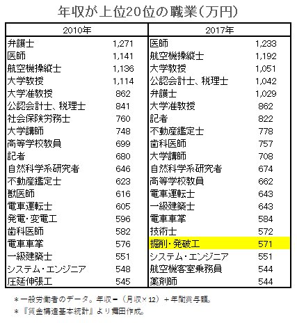 大学教授 准教授 講師 助教 研究者の年収 日本の科学と技術