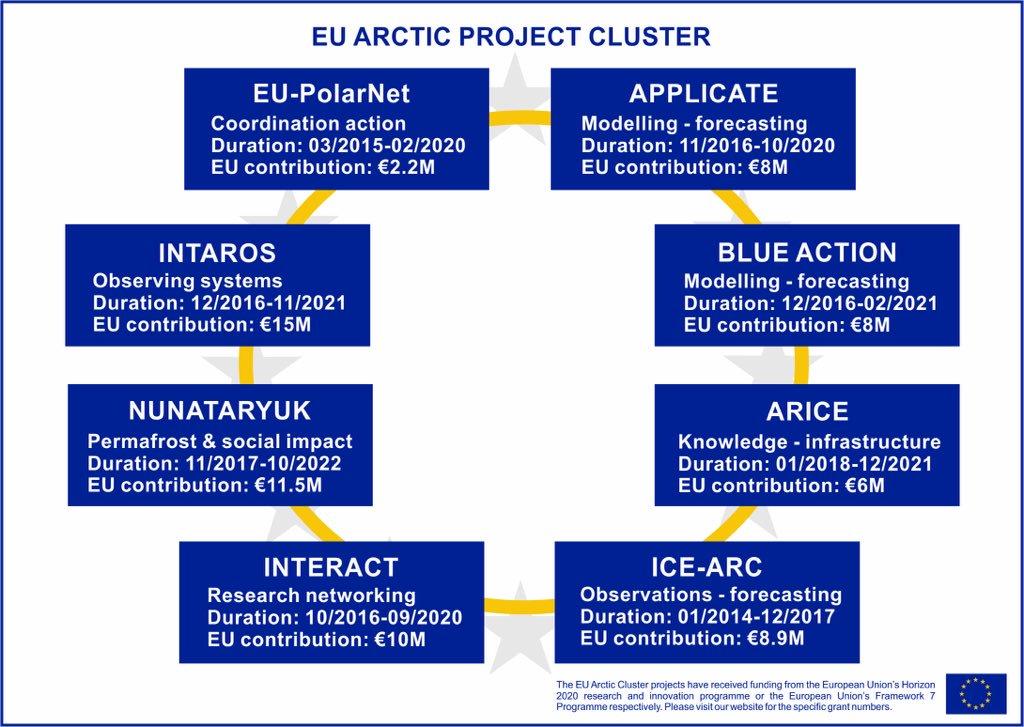 Halldor Johannsson <a href="/arcticportal/">Arctic Portal.org</a> speaks about stakeholder engagement <a href="/POLAR_2018/">POLAR2018</a> &amp; mentions #EUArcticCluster as an example for enhanced cooperation in working with stakeholders <a href="/applicate_eu/">APPLICATE-EU</a> @Arice_Eu <a href="/BG10Blueaction/">Blue-Action</a> <a href="/IntarosProject/">INTAROS Project</a> <a href="/iCUPE_PO/">iCUPE</a> <a href="/nunataryuk/">Nunataryuk</a> <a href="/INTERACT66/">INTERACT</a> <a href="/ICEARCEU/">ICE-ARC</a>