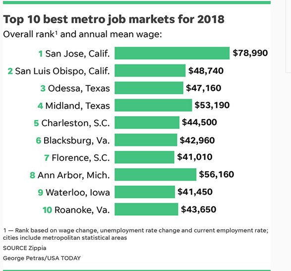 Just want to remind you why Blacksburg and Roanoke are such great places to live.  Two cities on the top 10 list of this <a href="/USATODAY/">USA TODAY</a> chart ...

<a href="/VTSandsman/">Timothy D Sands</a> 
<a href="/VT_alumni/">Virginia Tech Alumni</a> 
#ThisIsHome