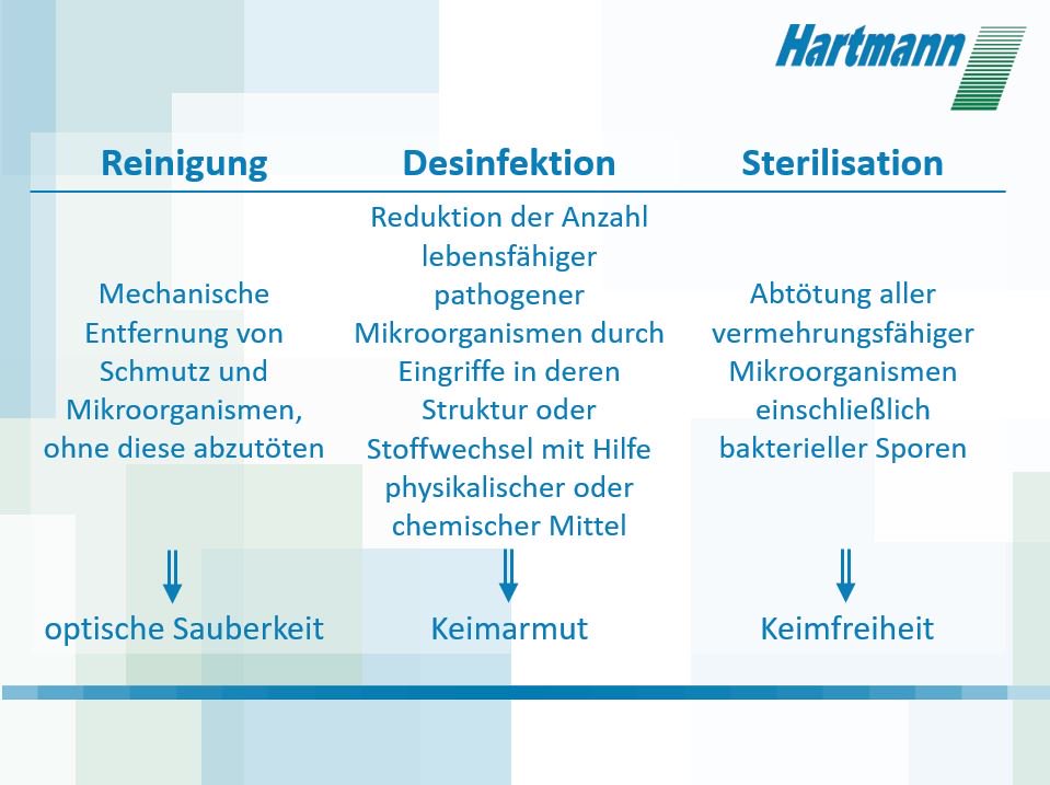 Hartmann GmbH on Twitter: "Was ist der Unterschied zwischen #Reinigung, # Desinfektion &amp; #Sterilisation? https://t.co/hO1VEUUcso" / Twitter