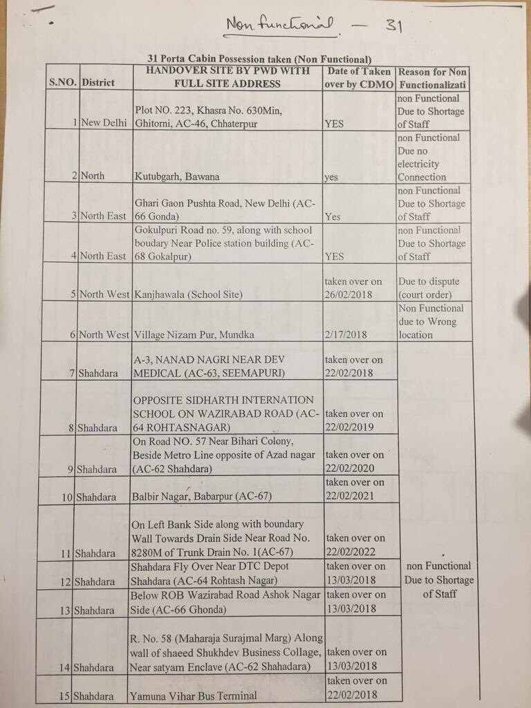 AAPGovt4Delhi's tweet photo. Health Minister @SatyendarJain ordered to make these 31 already constructed Mohalla clinics operational on or before 1st July. https://t.co/LYO51rb7wi