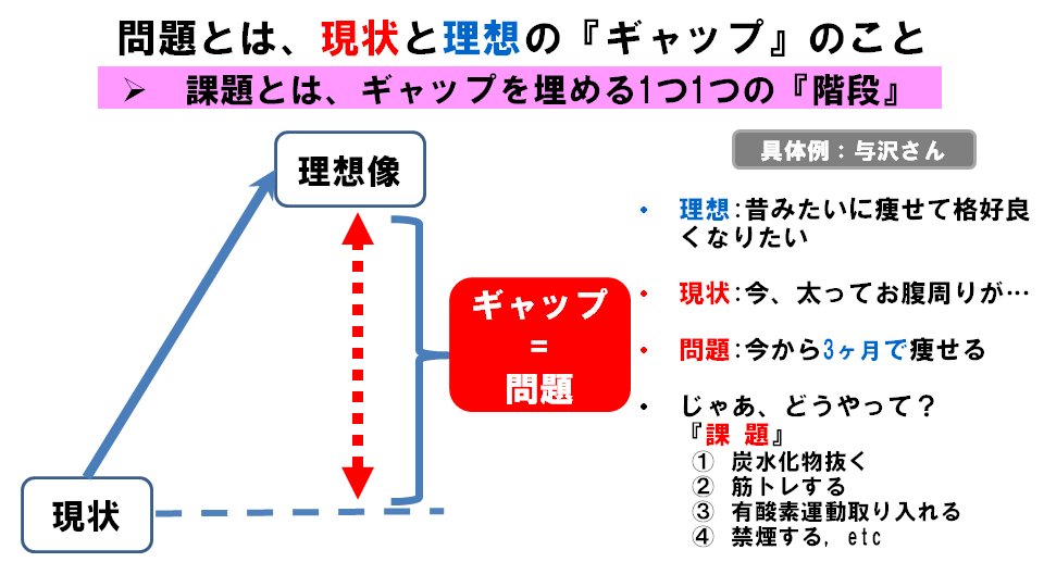 こぺる仮想通貨 on Twitter "問題とは、現状と理想との『ギャップ』のこと。課題とは、そのギャップを